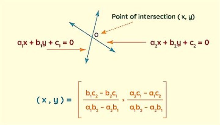Finding the points of intersection in Polar Equations