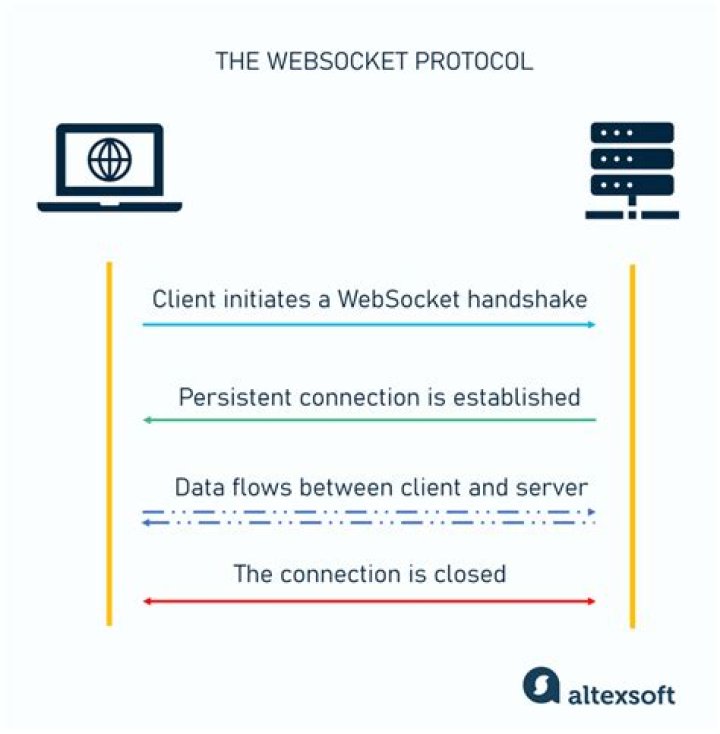 Firewall blocks websocket