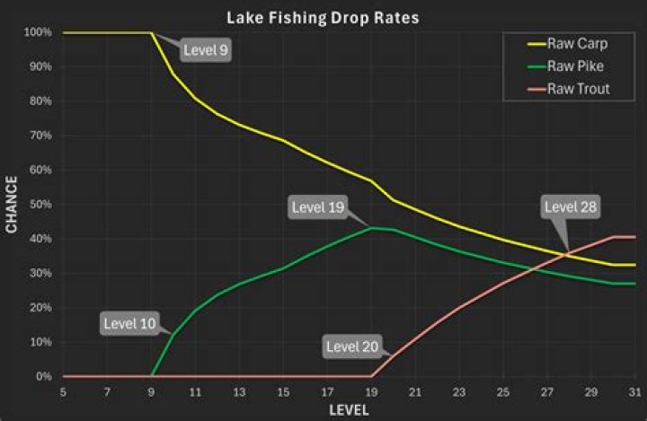 Fishing Drop Rates