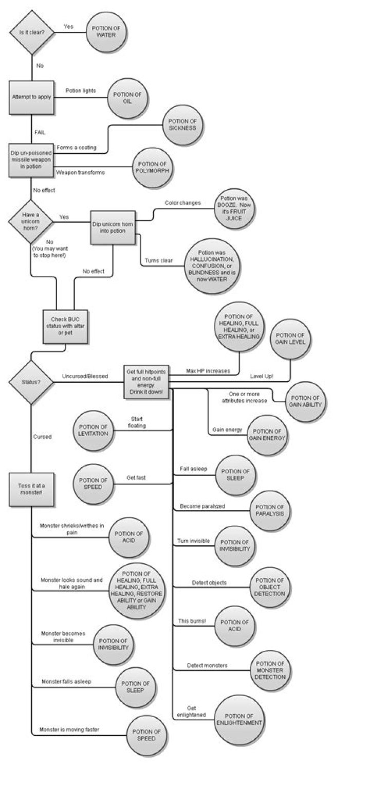 Flowchart(s) for indirect identification