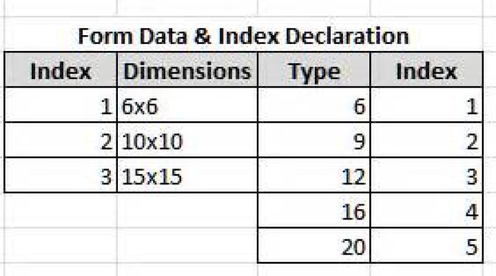 Form Data and Indexes