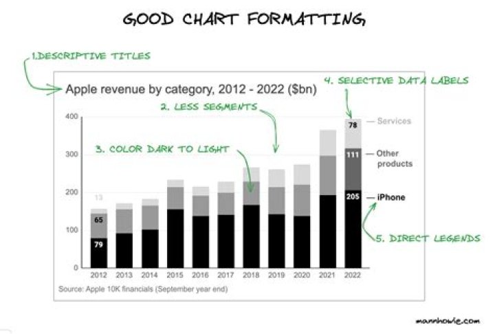 Formatted example chart