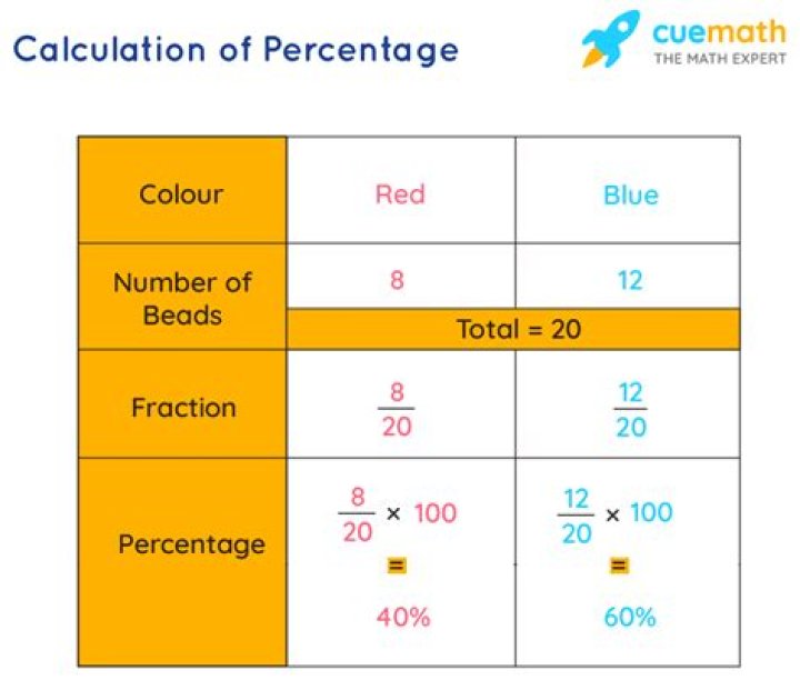Formula and percentages