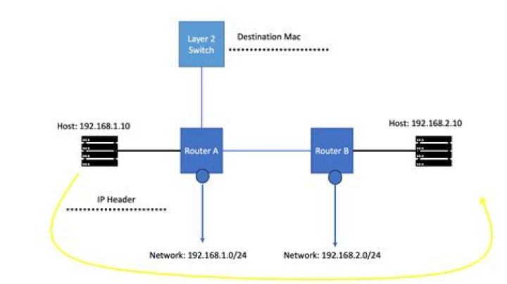 Forwarding Network traffic from an interface to another in one PC