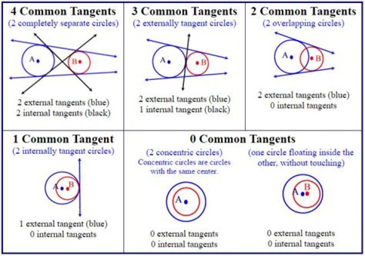 four common tangents