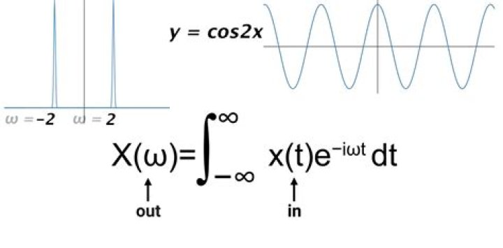 Fourier Transform of $\cos x$ on finite interval
