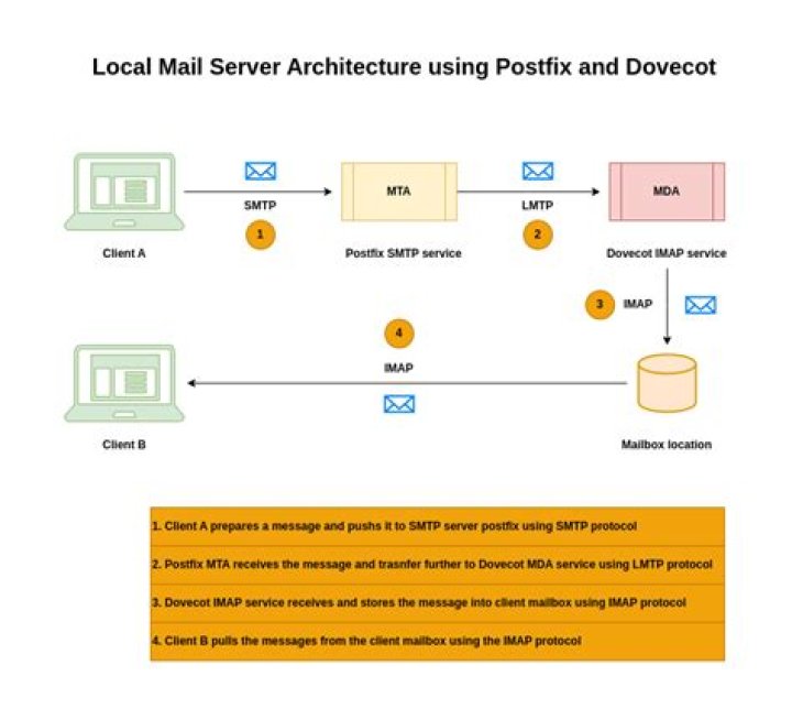 General type of Postfix mail configuration