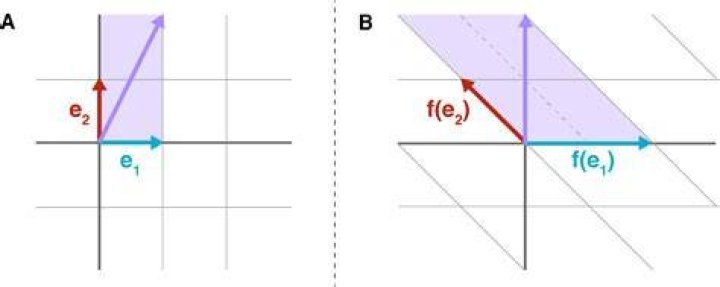 Geometric interpretation of linear transformation