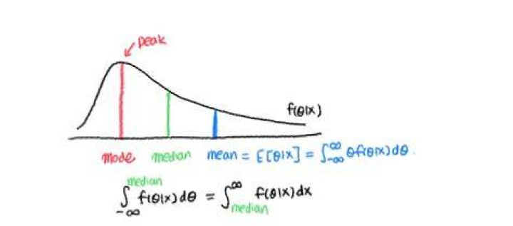 Give the Bayesian Posterior Mode