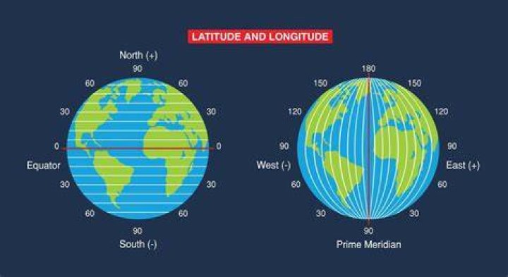 Given a latitude how many miles is the corresponding longitude?
