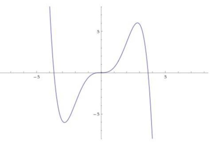 Given Graph, find degree