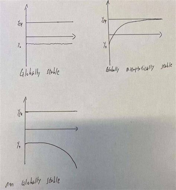 Global stability vs Global asymptotic stability