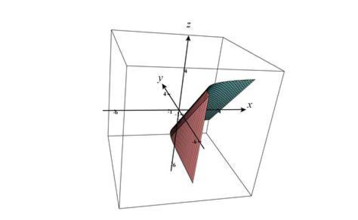 Graph $f(x,y)=\ln(x)-y$