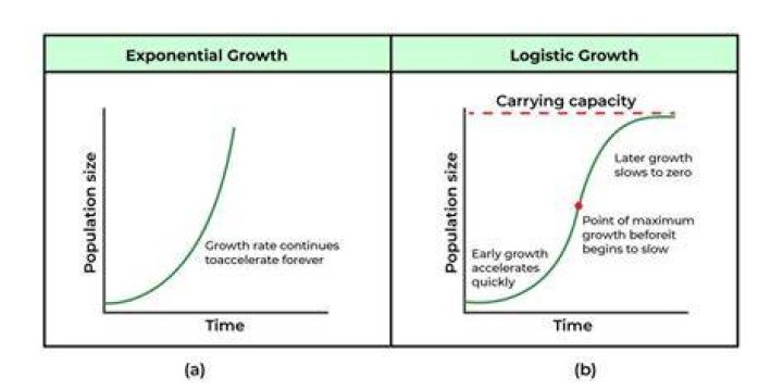 Graph of logistic curve, contrasted with logarithmic curve, Verhulst 1845