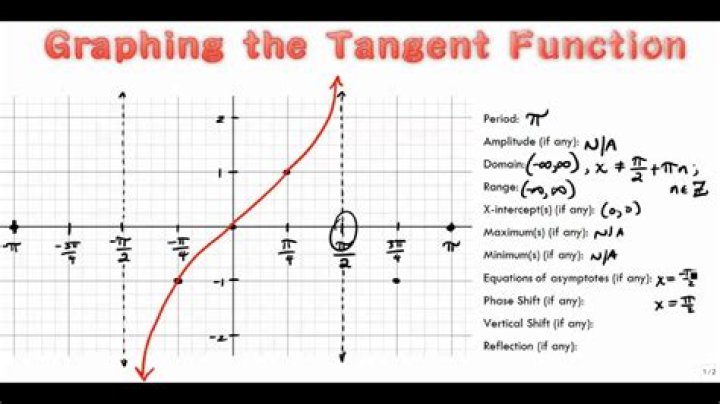 Graphing a tangent function with an amplitude