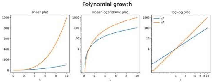 Growth of exponential functions vs. Polynomial