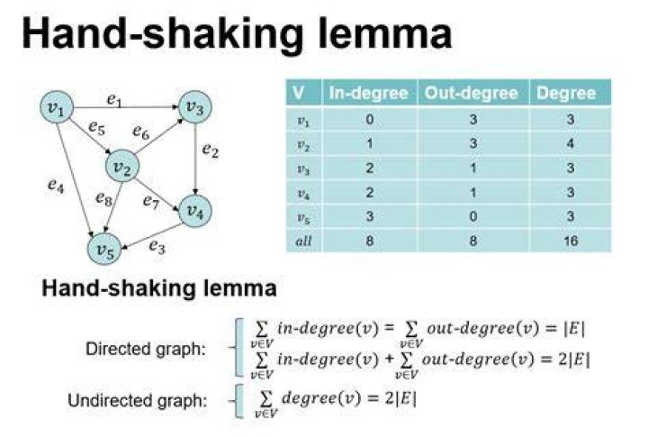 Handshaking Lemma and existence of the graph