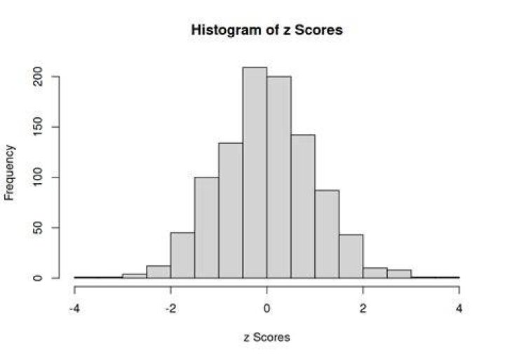 histogram of z