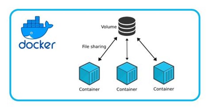 How can I backup a Docker-container with its data-volumes?