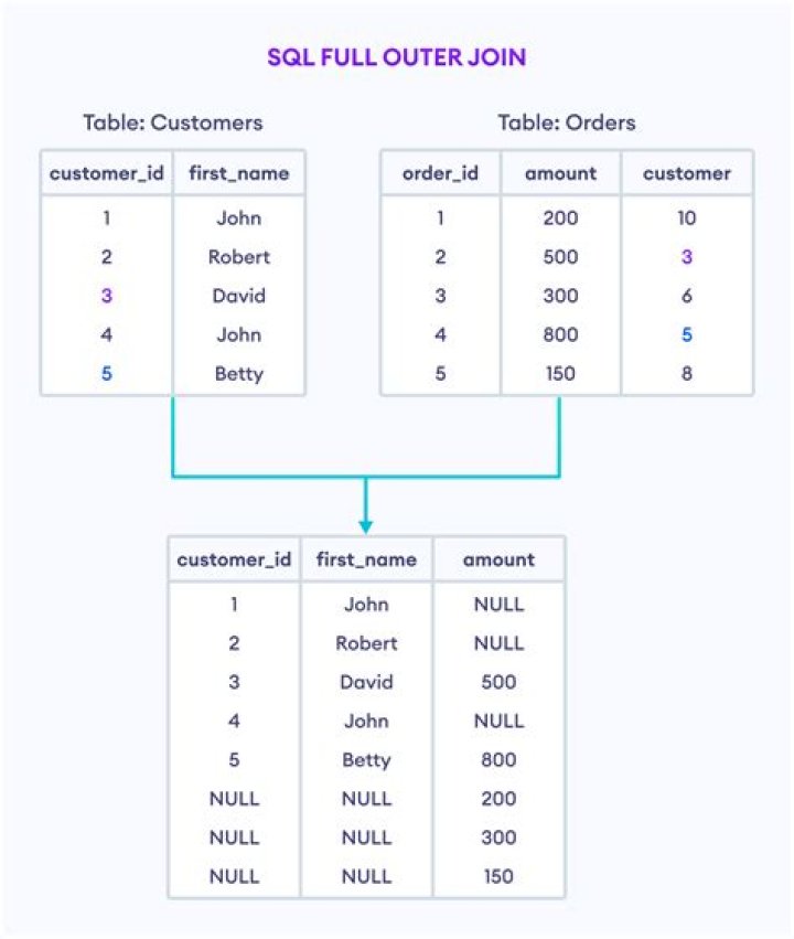 How can I do a FULL OUTER JOIN in MySQL?