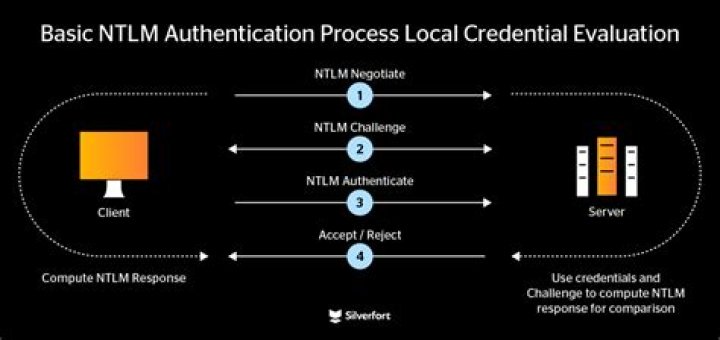 How can I find out what is using NTLM in my environment?