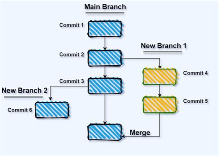 How can I get all the files from one git branch, and put them into the current branch without merging?