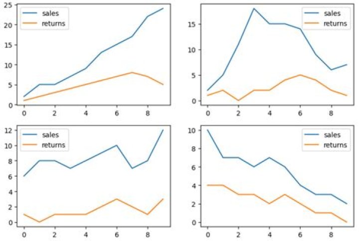 How can I plot separate Pandas DataFrames as subplots?