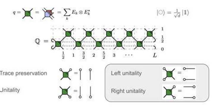 How can we prove that Unitary Transformation is isometric?