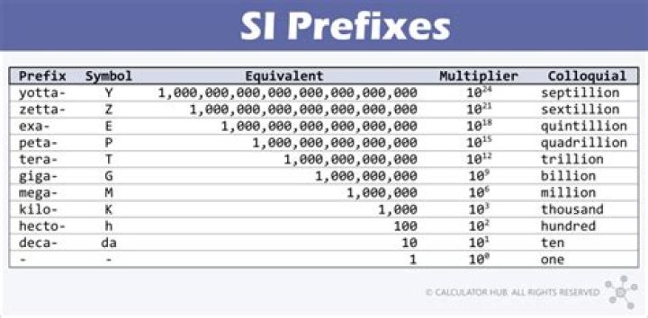 How can you get 1 million bytes easily?