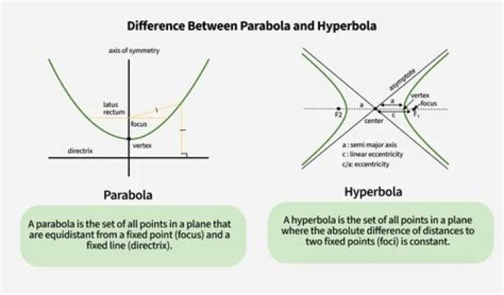 How can you visually distinguish between a parabola and hyperbola?