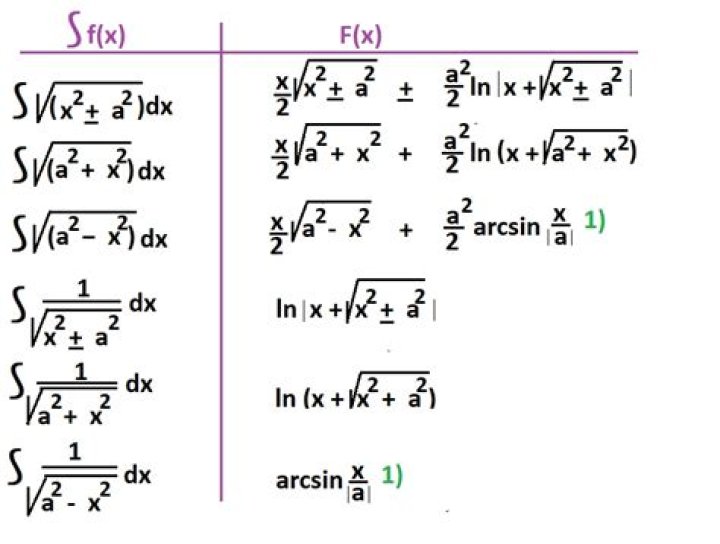 How do I calculate the indefinite integral with a square root?