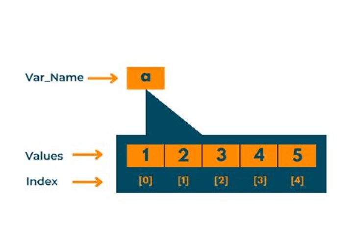 How do I declare an array when I don't know the length until run time?