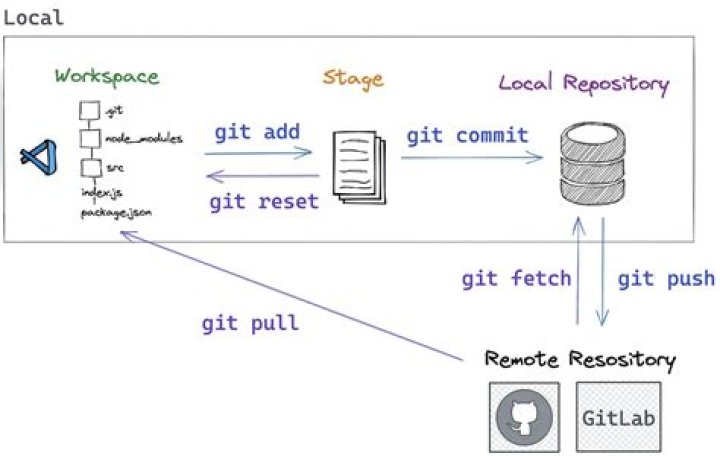 How do I do an initial push to a remote repository with Git?