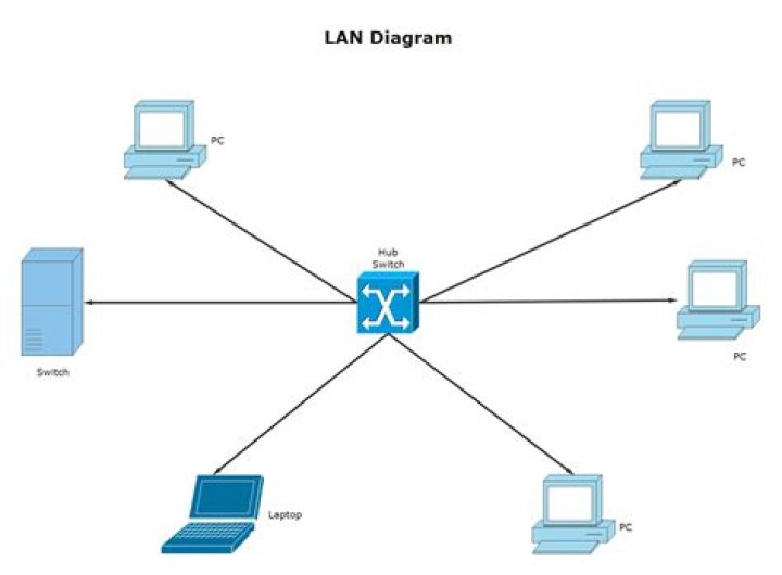 How Do I Know If I'm On A LAN