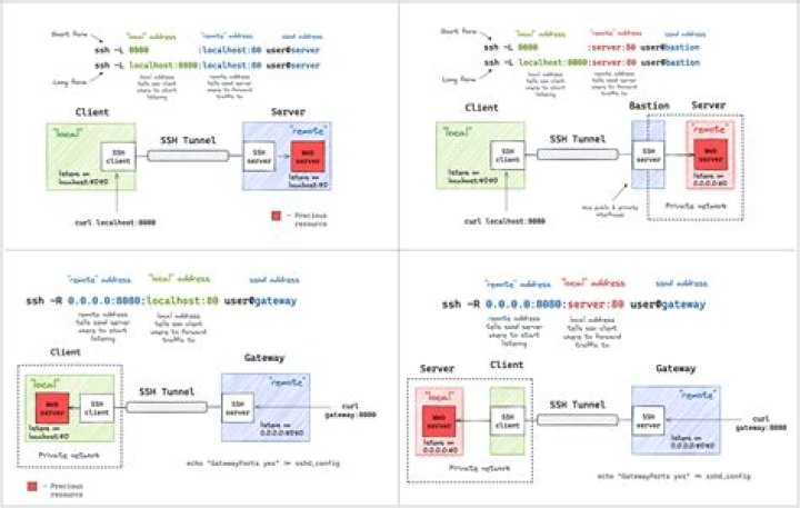 How do I port forward a Linux computer?