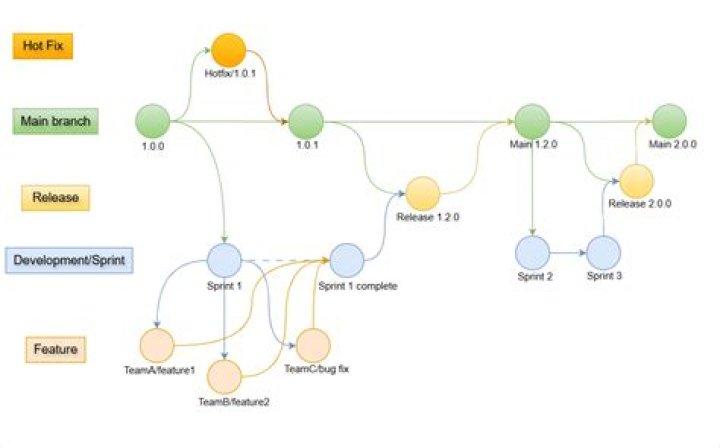 How do I run git log to see changes only for a specific branch?
