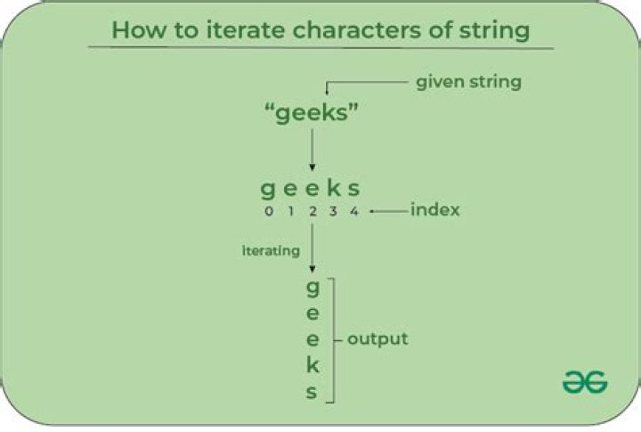 How do you iterate over a string by character