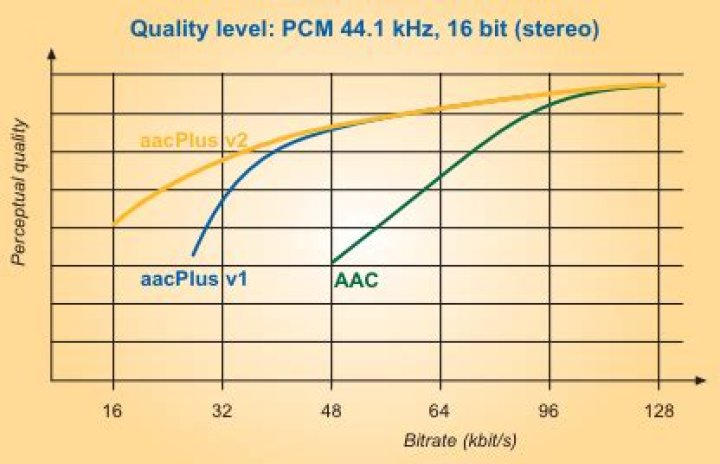 How does AACplus v2 perform in comparison to AAC? [closed]