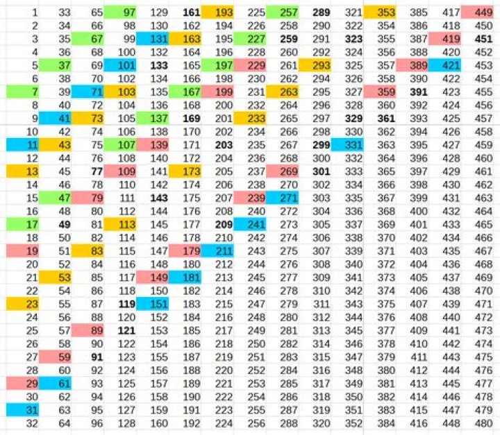 How far is the list of known primes known to be complete?