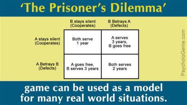 How is prisoner's dilemma different from chicken?