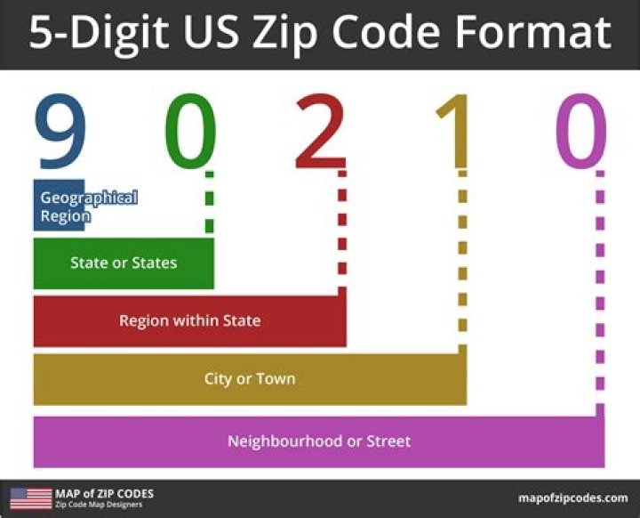 How many 5-digit zip codes can there be with exactly two digits the same?