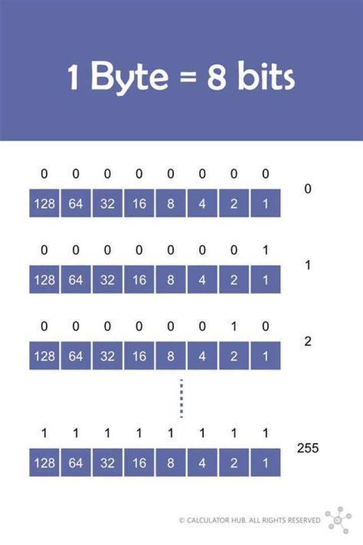 How many bits do I need to store a given fraction?
