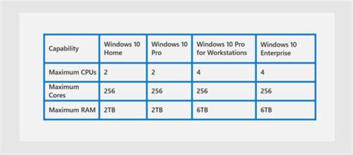How many cpu sockets does Windows 10 support?