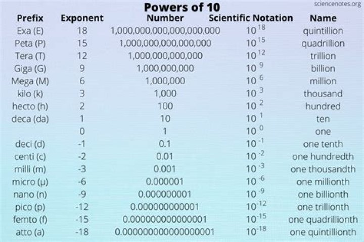 How many digits are in the integer representation of 2 to the 30th power?
