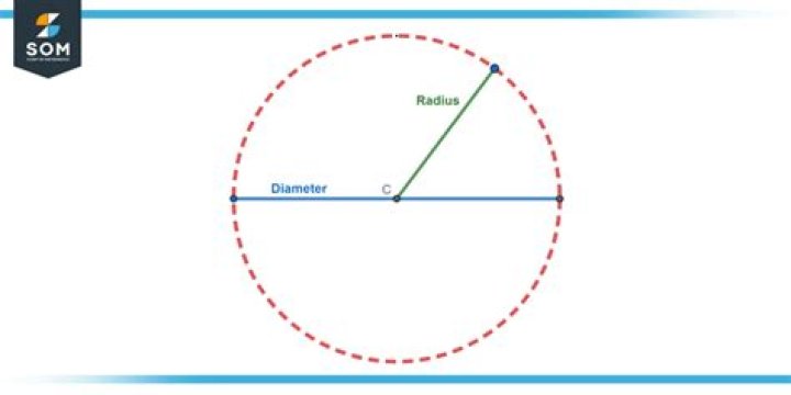 How many dimensions does a circle have?