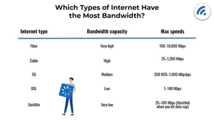 How much bandwidth does a T1 typically give?