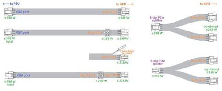 How much power output can an 8-pin to 2x 6+2-pin connector output?
