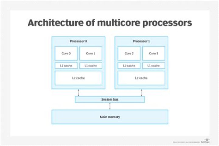 How multithreading works on multicore cpu in linux..? [closed]