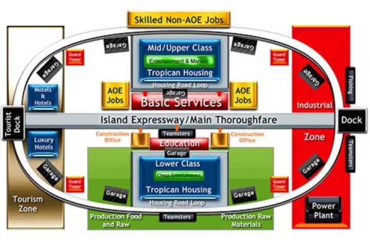 How should I structure my city in order to make up for the teamster's terrible AI?