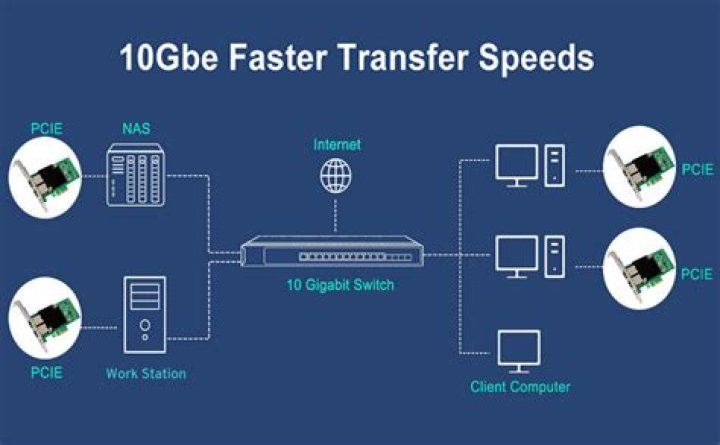 How to achieve fast transfers over 10Gbe
